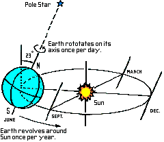 Motion of Earth around Sun